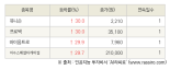 [fnRASSI]오늘의 상한가, 유니슨 30.0% ↑