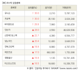 [fnRASSI]장마감, 코스닥 상승 종목(유니슨 30.0% ↑)