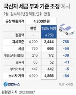 車 개소세 인하 끝…그랜저 세금 90만원 늘어난다