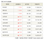 [fnRASSI]장마감, 코스닥 상승 종목(마녀공장 30.0% ↑)