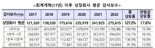 2조 미만 상장사 내부회계관리 외부감사, 5년 미룬다