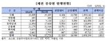 국채·특수채·통안채가 잠식···기 못 펴는 회사채