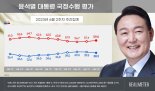 尹대통령 국정운영 지지율 2주 연속 하락해 38.3%