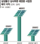 '영리한' 삼성물산 상사, 태양광 사업권을 '캐시카우'로 키웠다