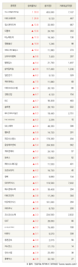 [fnRASSI]이수스페셜티케미컬, 아이크래프트 등 40종목 52주 신고가 경신