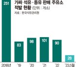 '가짜석유 팔지마'끈질긴 현장점검에 판매 적발 주유소 5년만에 64% 감소
