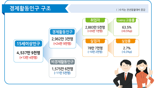 고용률 호조에도 제조업 부진은 지속