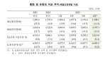 시중유동성 2달연속 감소..기업 돈 빼자 정기예적금 2년5개월만 감소 전환