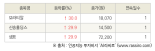 [fnRASSI]오늘의 상한가, 보라티알 30.0% ↑