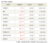 [fnRASSI]장마감, 거래소 상승 종목(신송홀딩스 29.9% ↑)