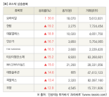 [fnRASSI]장마감, 코스닥 상승 종목(보라티알 30.0% ↑)