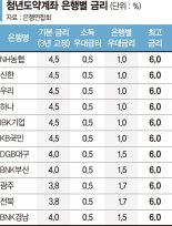 은행 팔 비틀더니… 기본금리 4.5%로 올리고 우대금리 낮춰 [청년도약계좌 금리 최고 연 6%]