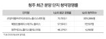 활발하게 움직이는 청주부동산, ‘오창’서 귀한 신규분양 나온다