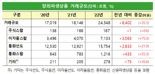 “헤지 수요 확대”···지난해 금융사 장외파생 거래 2경5000조