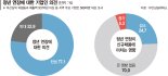 부산 주요 기업인 77% "정년연장, 선택 아닌 필수"