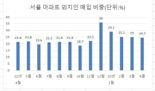 잠실 14억·은마 17억...‘드디어 바닥’ 서울 아파트 사들인 외지인들