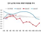 “집값 너무 비싸졌다" "폭락할까봐"...안 사는 이유가 [부동산아토즈]