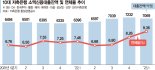 급전 빌릴 곳 없는 취약차주… 저축은행, 소액신용대출 조인다