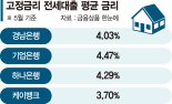 지난달 전세대출 4명 중 3명 "고정금리로 할게요"