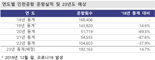 올겨울 인천공항 항공기 운항 횟수 20만대 육박...역대 최대 전망