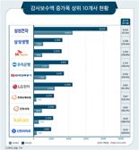 2배 넘게 늘어난 대기업 감사보수... 삼성전자 1위