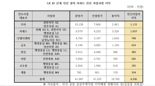 "LH 민간참여 공공주택사업으로 4년간 1조 수익 남겨"