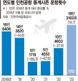 올겨울 인천공항 '운항횟수 20만회' 새역사 쓴다