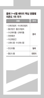 배터리 핵심광물 8개 중 6개 中 의존… 호주와 음극재 협력 지속해야 [한국경제, 폭풍을 넘어라..해외시장 활로 모색하는 산업계(상)배터리·전기차·반도체]