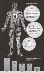 "뭉쳐야 산다" K-배전반 드림팀, 비전 2030 향해 전력질주 [한국경제, 폭풍을 넘어라..해외시장 활로 모색하는 산업계(상)배터리·전기차·반도체]