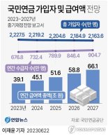 베이비붐 세대 속속 연금 탄다…2027년 보험료 지출이 수입 추월