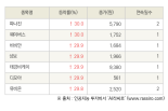 [fnRASSI]오늘의 상한가, 파나진 30.0% ↑