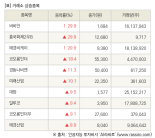 [fnRASSI]장마감, 거래소 상승 종목(비비안 29.9% ↑)