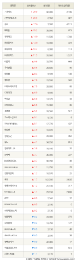 [fnRASSI]기가비스, 신한제7호스팩 등 40종목 52주 신고가 경신