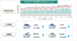 올해 1분기 건설공사 계약액 줄었다… 전년 동기대비 6.3%↓