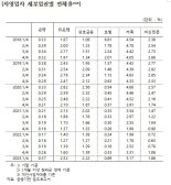 '더이상 버티기 힘들다' 자영업자 대출 연체율 8년래 최고치