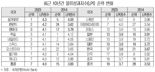 韓 물류경쟁력 세계 17위 도약… 통관·인프라 빛났다