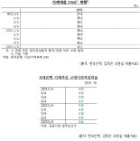 연봉 3천이면 1200은 빚 갚는 돈, 가계대출 DSR 40.3%.. 부실 여신비율도↑