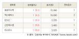 [fnRASSI]오늘의 상한가, 동운아나텍 30.0% ↑