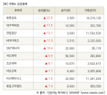 [fnRASSI]장마감, 거래소 상승 종목(동원금속 22.5% ↑)