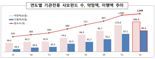 기관전용 사모펀드, 지난해 국내외 37조원 투자 집행했다