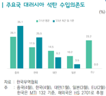 "EU·日은 러시아산 석탄 줄였는데 韓은 되레 증가...에너지 리스크↑"  무협