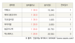 [fnRASSI]오늘의 상한가, 카페24 30.0% ↑