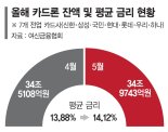 "저축은행 대출도 막혔어요" 카드론 몰리는 저신용자들