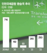"환승객 300만명 돌파"…인천공항, 동북아 허브공항 재시동