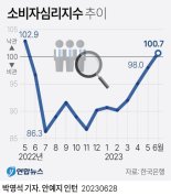 "경기 나아지겠지만 물가는 잡힐까" 소비자심리지수 13개월來 최고, 기대인플레 '제자리'