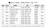 '지자체가 재개발 도와드립니다' 인천 중구 도원구역 등 10곳 재개발 후보지로 선정