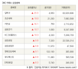 [fnRASSI]장마감, 거래소 상승 종목(알루코 23.3% ↑)