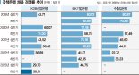 연봉 밀리고 지방살이까지… 국책은행 공채 경쟁률 반토막