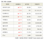 [fnRASSI]장마감, 거래소 상승 종목(현대비앤지스틸우 30.0% ↑)