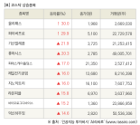 [fnRASSI]장마감, 코스닥 상승 종목(올리패스 30.0% ↑)